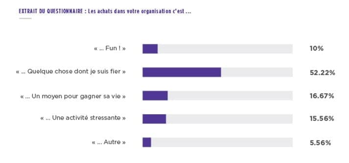 Enquête acheteurs : qualification des achats