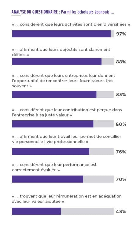 Enquête acheteurs : qualification de leur activité