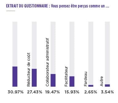 Enquête acheteurs : perception de leur activité