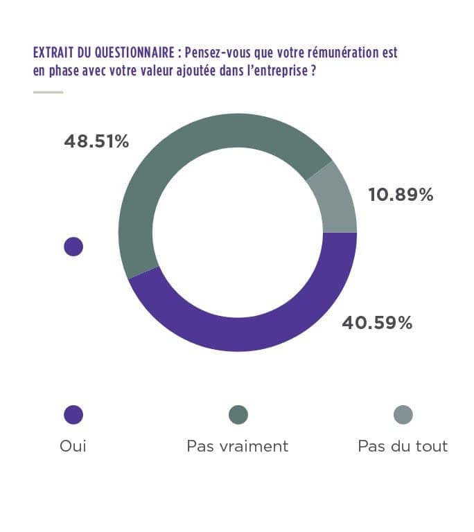 Enquête acheteurs : perception de leur rémunération