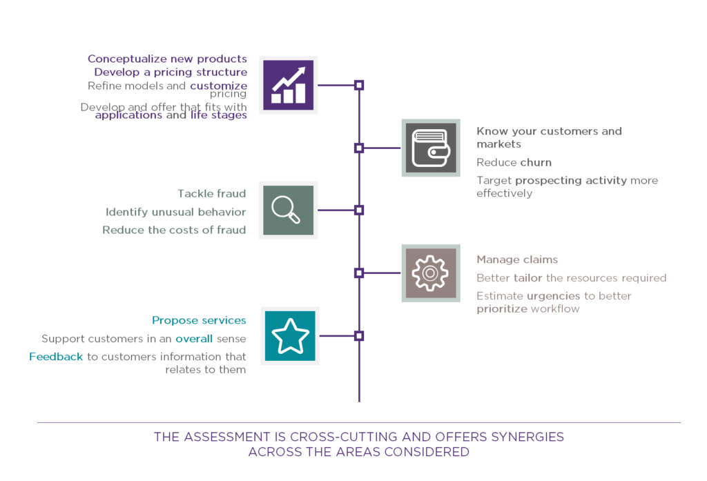 Impact of the benefits of data to the insurance value chain