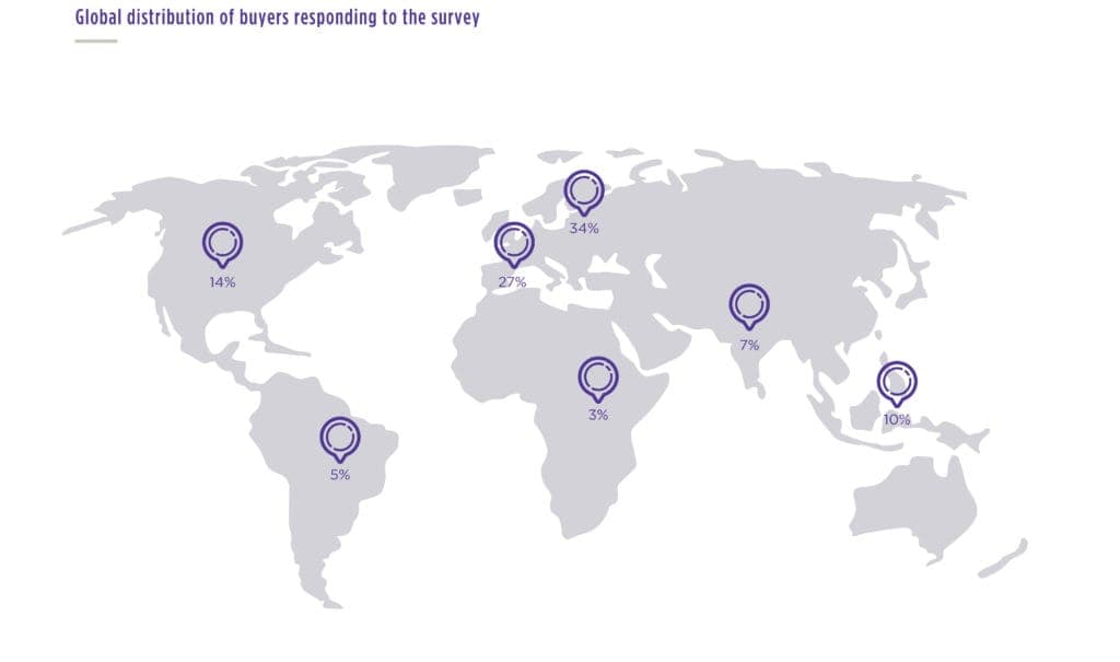 Global distribution of buyers responding to the survey