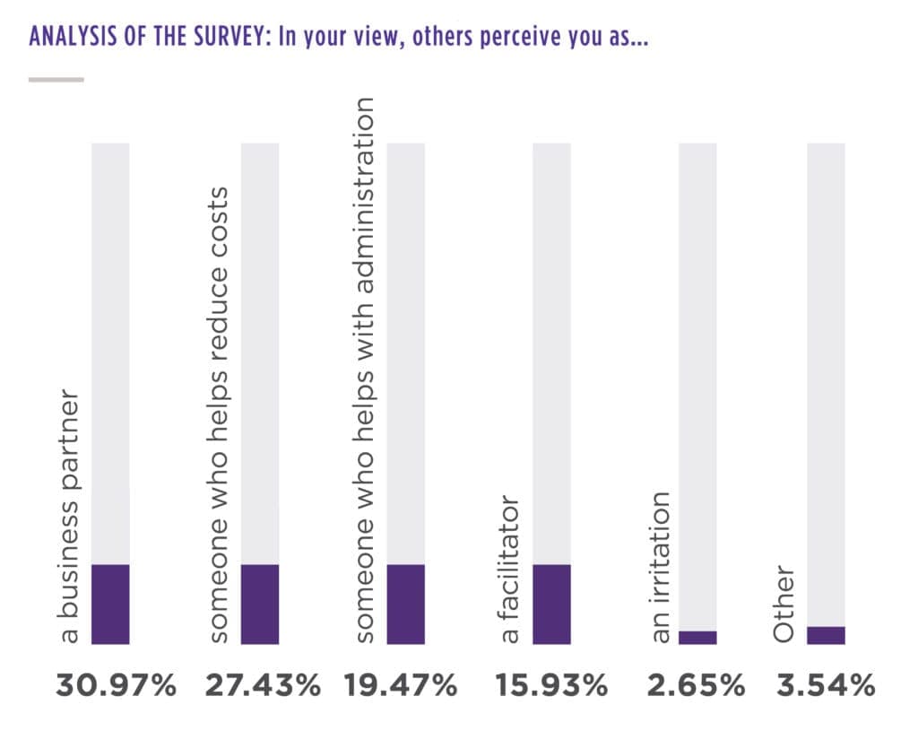 Analysis of the survey