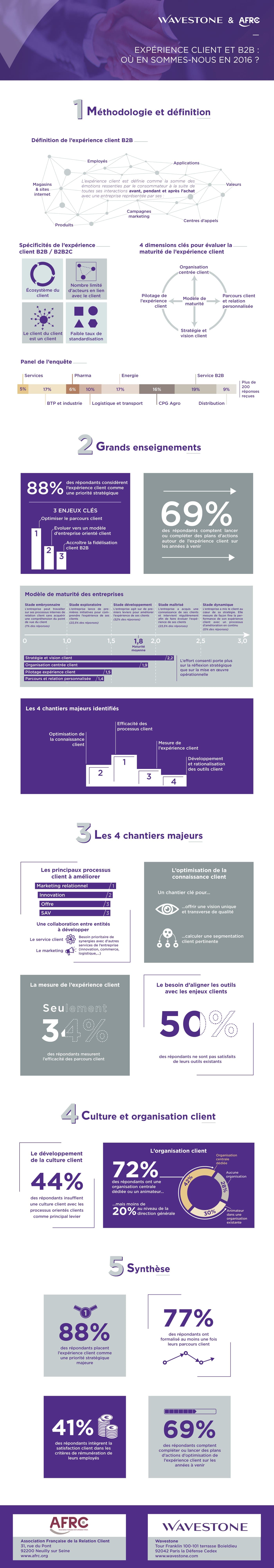 Expérience Client et B2B en 2016