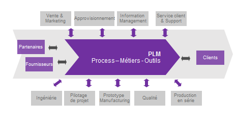 Démarche PLM