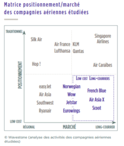 Matrice positionnement/marche compagnies aeriennes