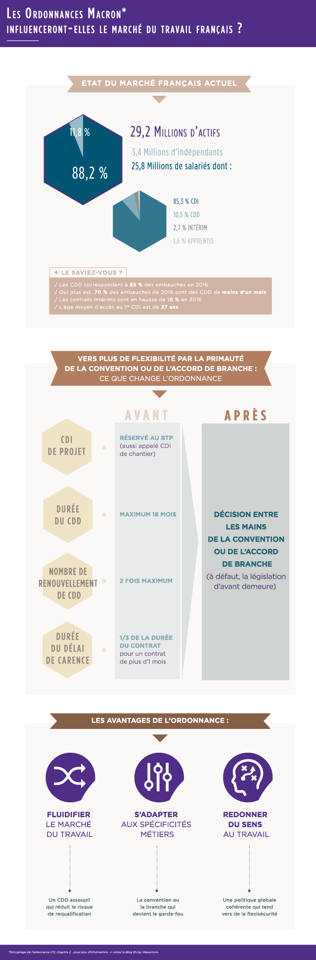 Infographie ordonnances Macron : influence marche du travail