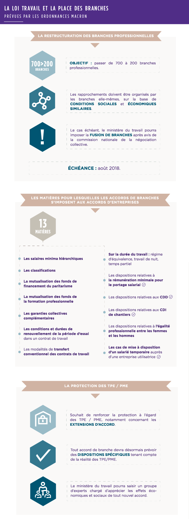 Infographie ordonnances Macron : loi travail et branches