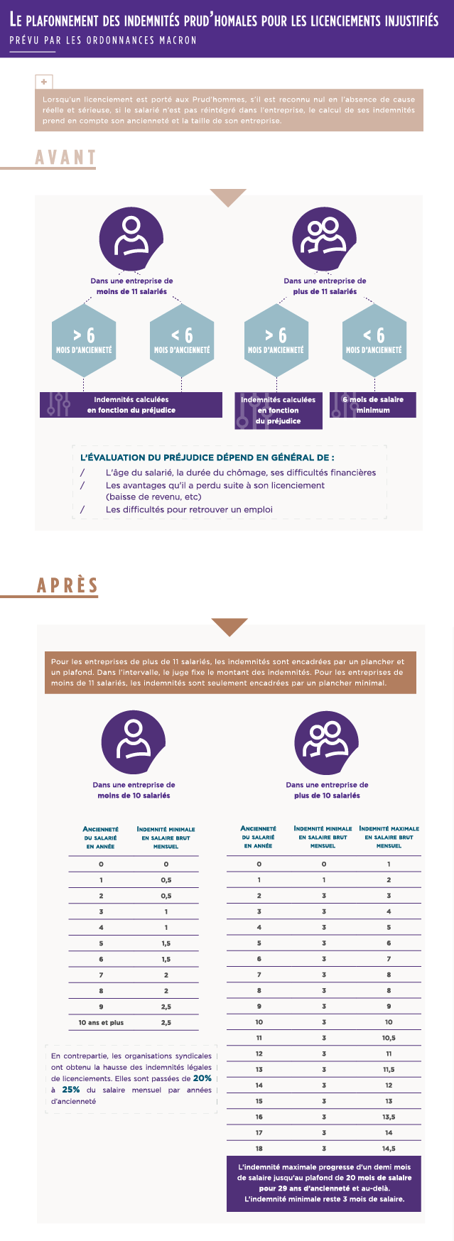 Infographie ordonnances Macron : plafonnement indemnites