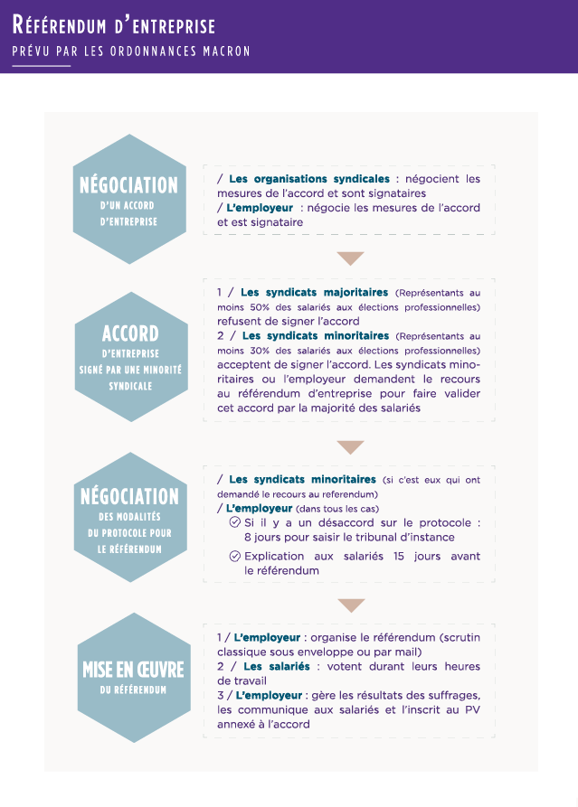 Infographie ordonnances Macron : referendum entreprise