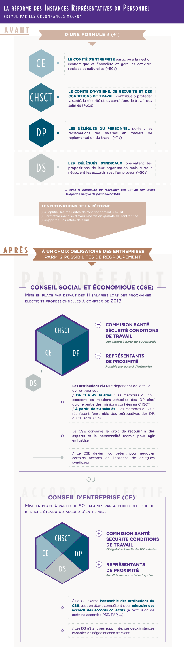 Infographie ordonnances Macron : rÃ©forme IRP