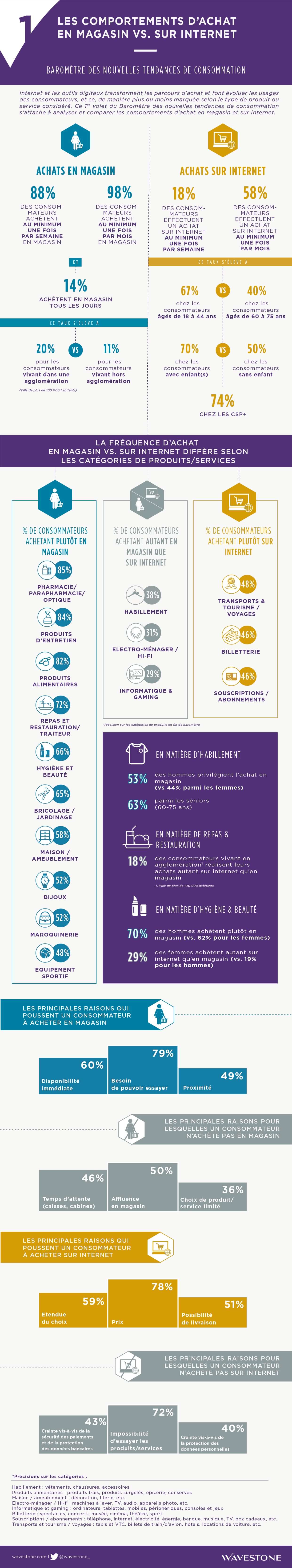 Infographie tendances consommations