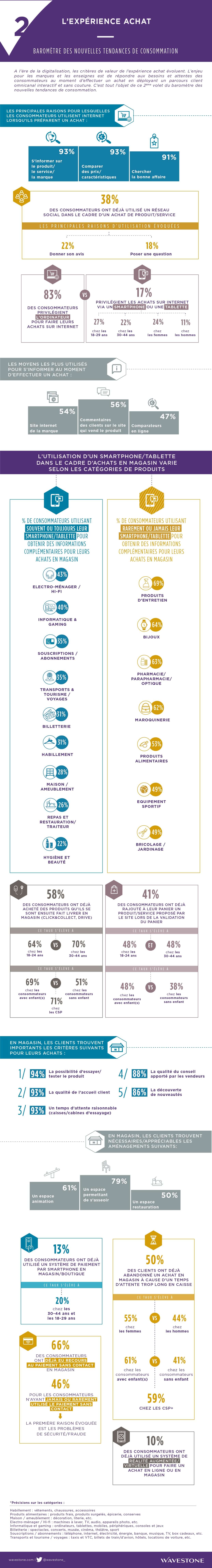 infographie tendances consommations