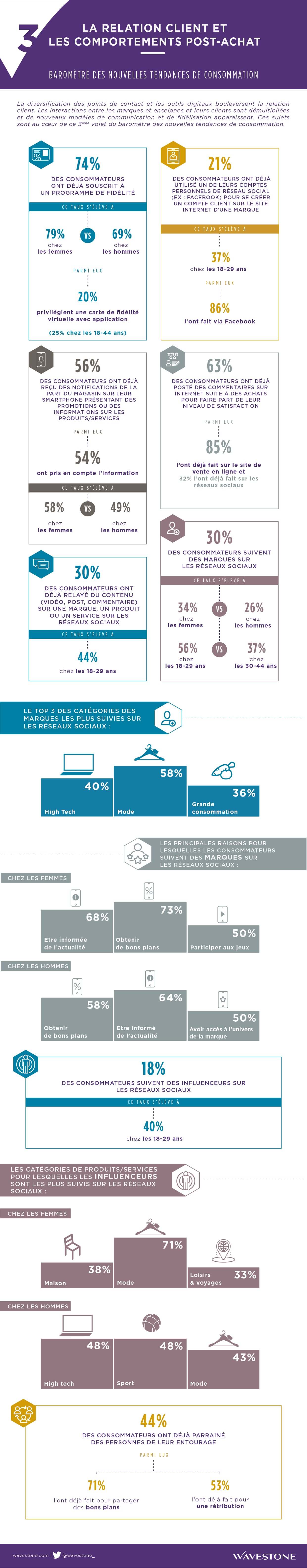 Infographie tendances consommations