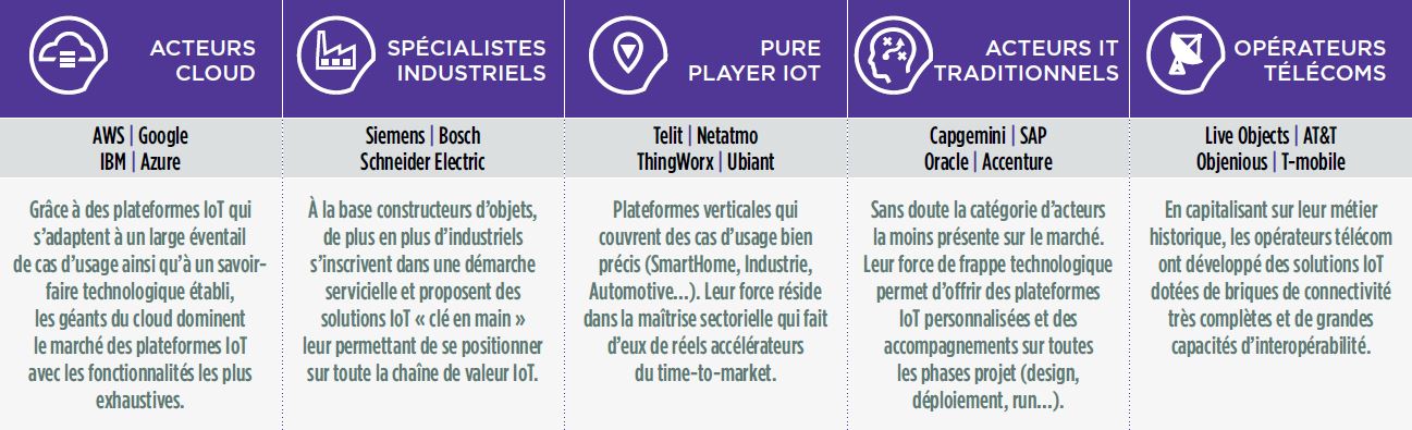 Acteurs marchÃ© IoT