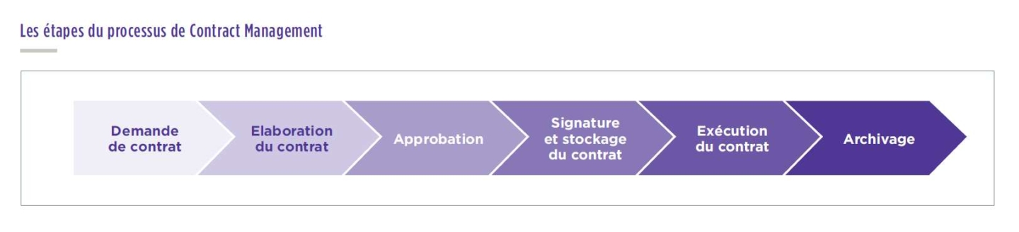 Ã©tapes du contract management