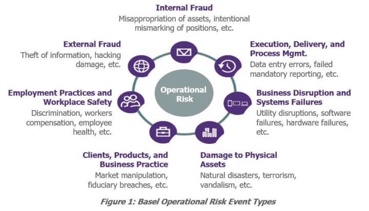 Operational Risk