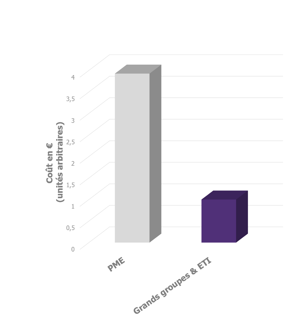 CrÃ©dit ImpÃ´t Recherche : un effet de masse Ã  lâ€™avantage des grands groupes - Wavestone