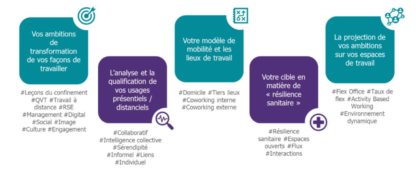 DÃ©finir vos faÃ§ons de travailler de demain pour envisager vos environnements de travail et le nouveau Â« sens du bureau Â»