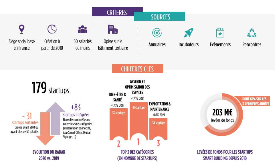 Methodologie Smart Building Et Chiffres ClÃ©s