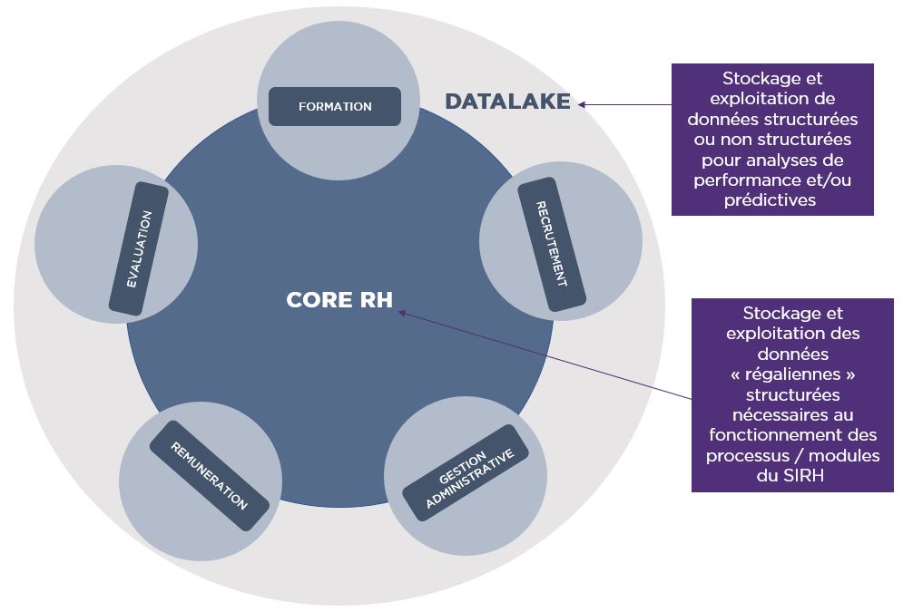 Structuration d'un SIRH