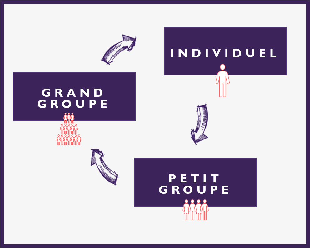 Taille Des Groupes De Travail Et Alternance Entre Les DiffÃ©rents Temps De RÃ©flexion