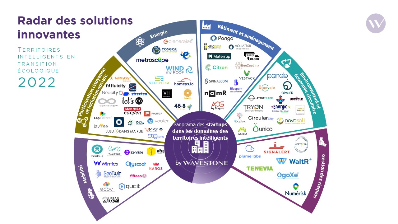 Radar Territoires Intelligent En Transition écologique