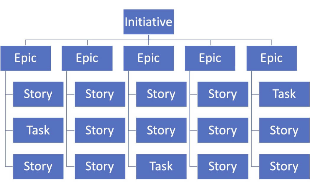 Image of a value breakdown structure