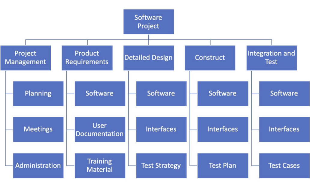 Image of a work breakdown structure
