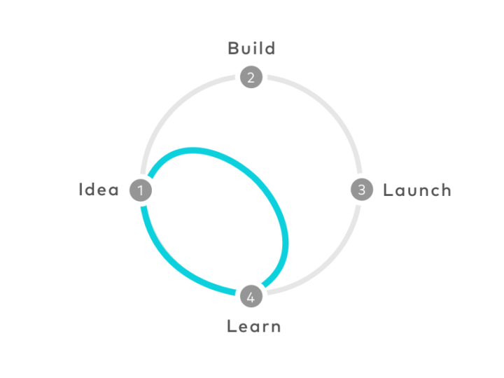 Image of the Design Sprint Idea, Build, Launch, Learn loop by Google Ventures