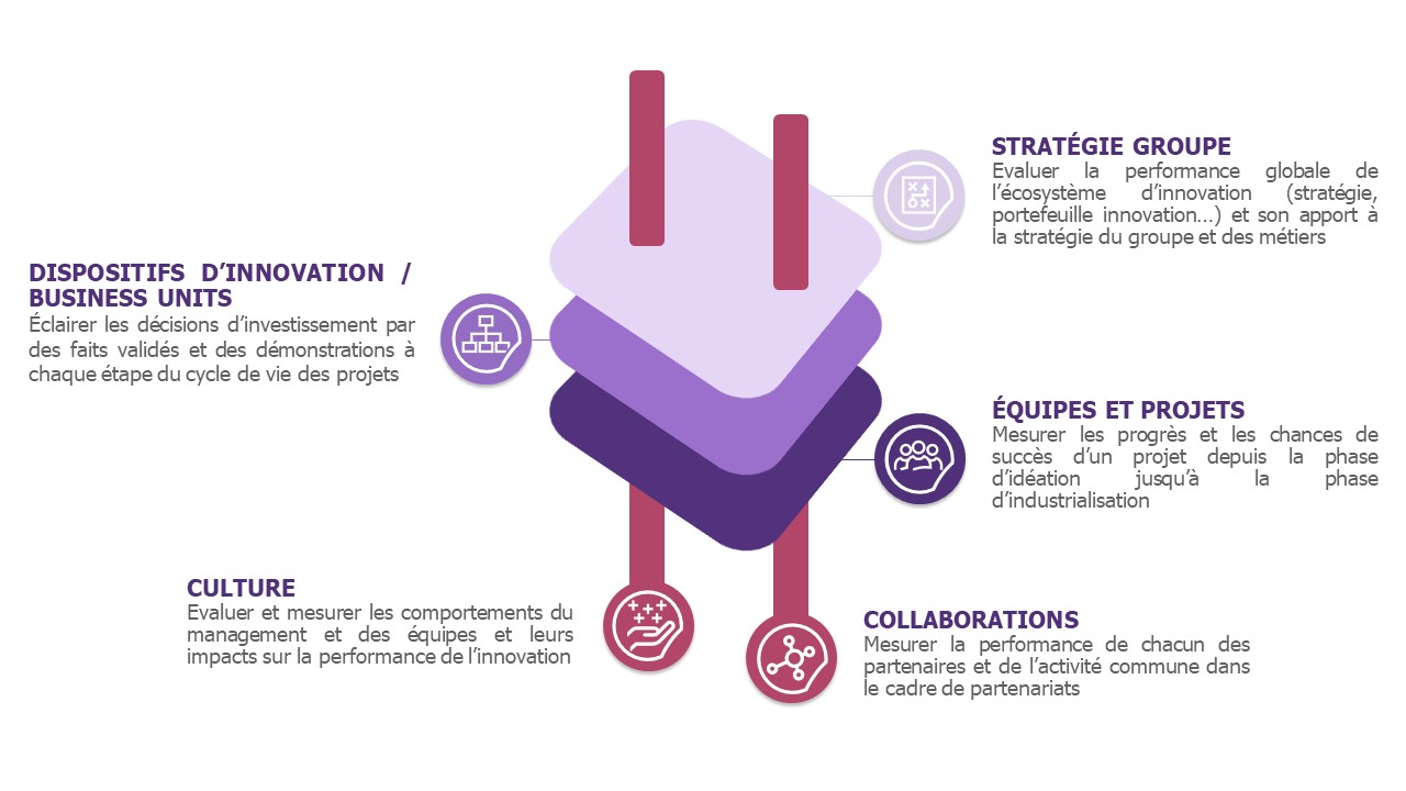 Structurer le dispositif Ã  diffÃ©rents niveau de l'organisation