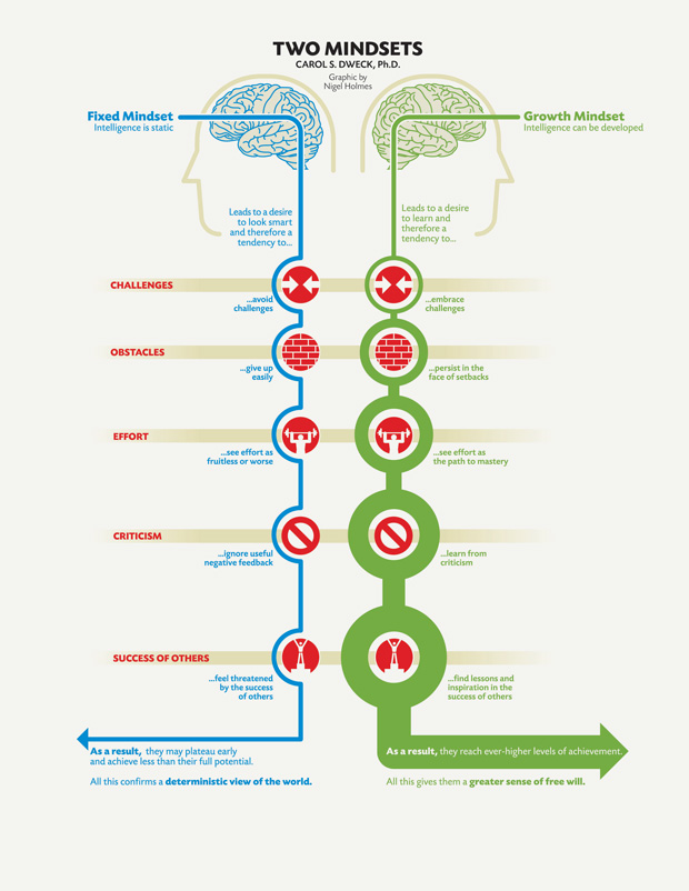 Infographic of Two Mindsets by Carol Dweck
