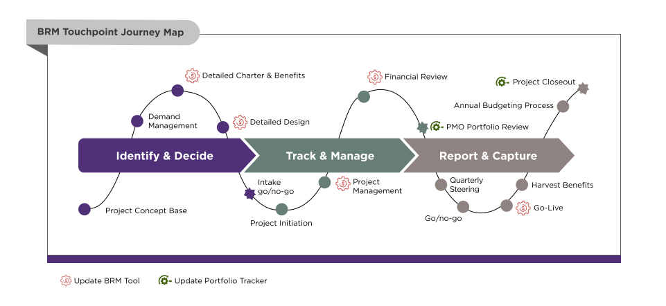 Brm Touchpoint Journey Map
