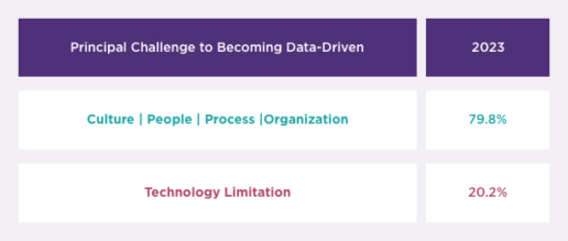 Principal Challenge to becoming Data Driven